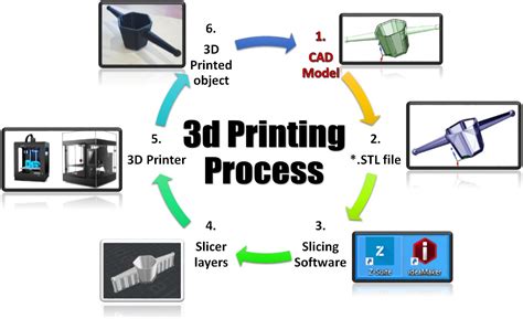 How to 3D Print: A Step.